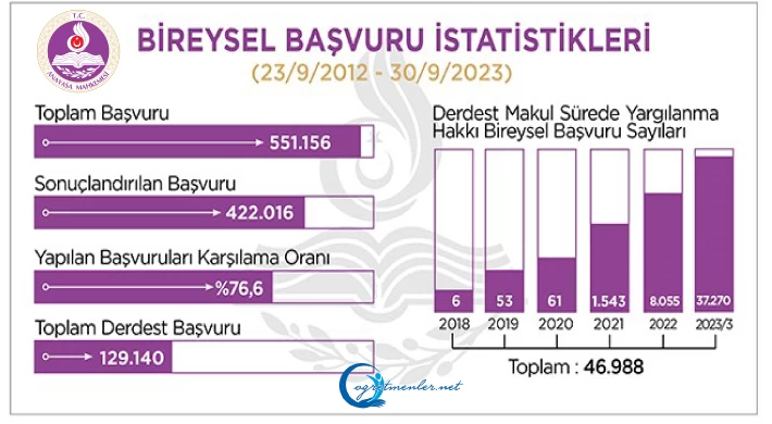 AYM, Bireysel Başvuru İstatistikleri (23 Eylül 2012 - 30 Eylül 2023)